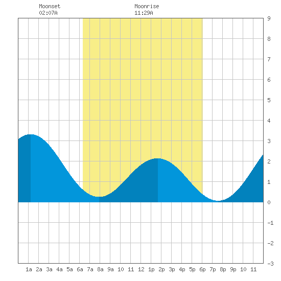 Frisco Beach tide chart for Friday, March 7, 2025
