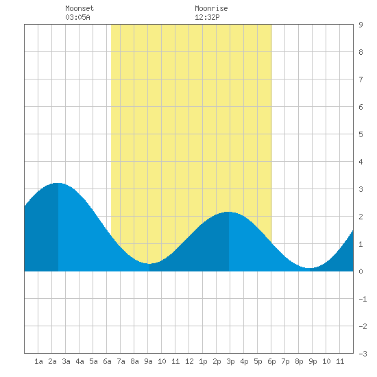 Frisco Beach tide chart for Saturday, March 8, 2025