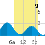 Frisco Beach tide chart for Sunday, March 9, 2025