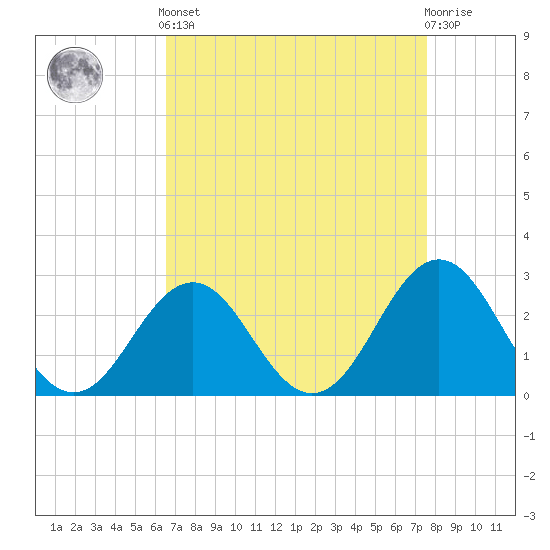 Frisco Beach tide chart for Saturday, April 12, 2025