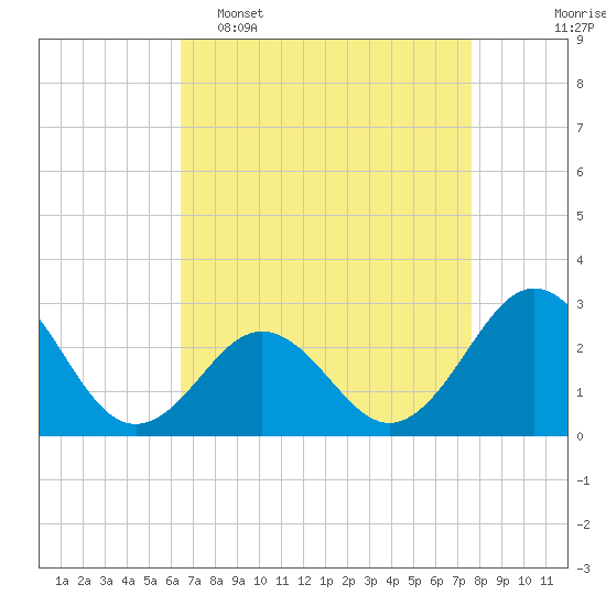Frisco Beach tide chart for Wednesday, April 16, 2025