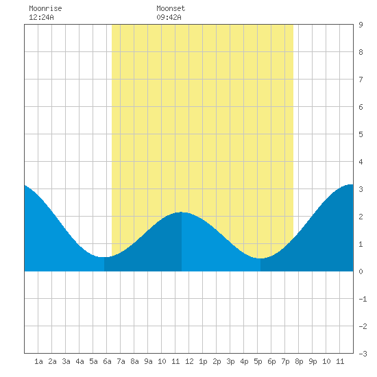 Frisco Beach tide chart for Friday, April 18, 2025