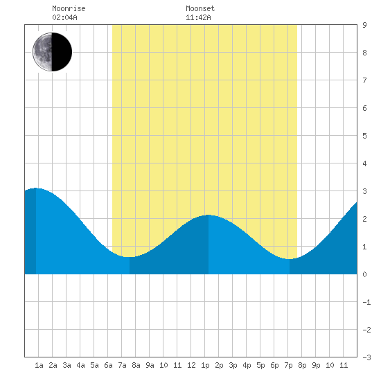 Frisco Beach tide chart for Sunday, April 20, 2025