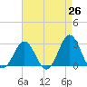 Frisco Beach tide chart for Saturday, April 26, 2025