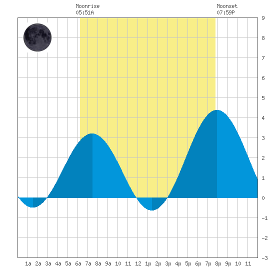 Frisco Beach tide chart for Sunday, April 27, 2025