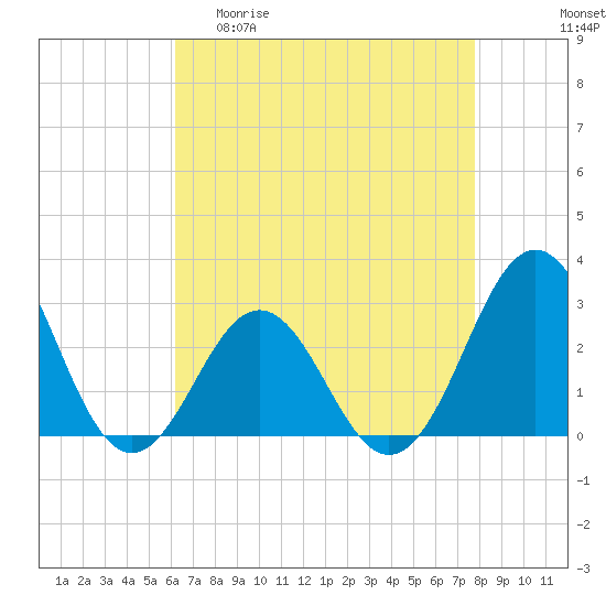 Frisco Beach tide chart for Wednesday, April 30, 2025