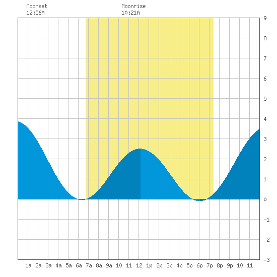 Frisco Beach tide chart for Thursday, April 3, 2025