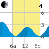 Frisco Beach tide chart for Friday, April 4, 2025