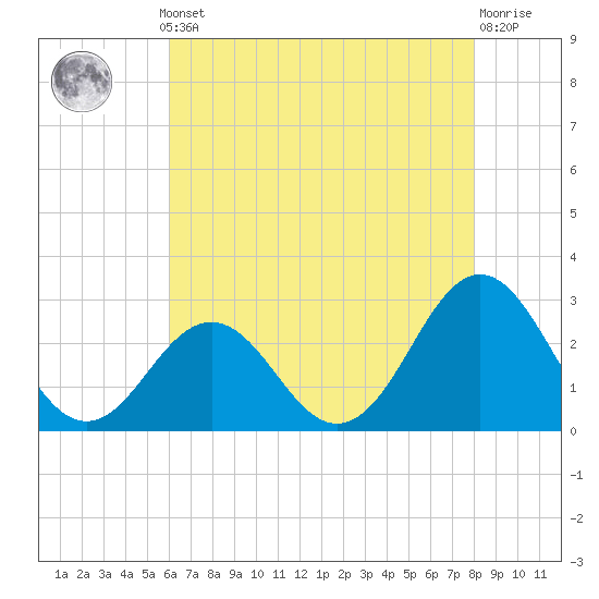 Frisco Beach tide chart for Monday, May 12, 2025