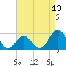 Frisco Beach tide chart for Tuesday, May 13, 2025