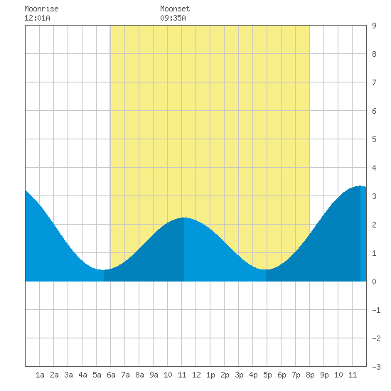 Frisco Beach tide chart for Saturday, May 17, 2025