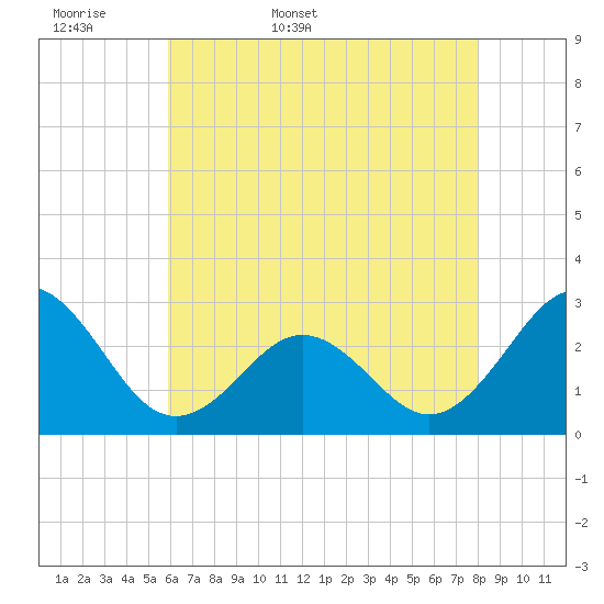 Frisco Beach tide chart for Sunday, May 18, 2025