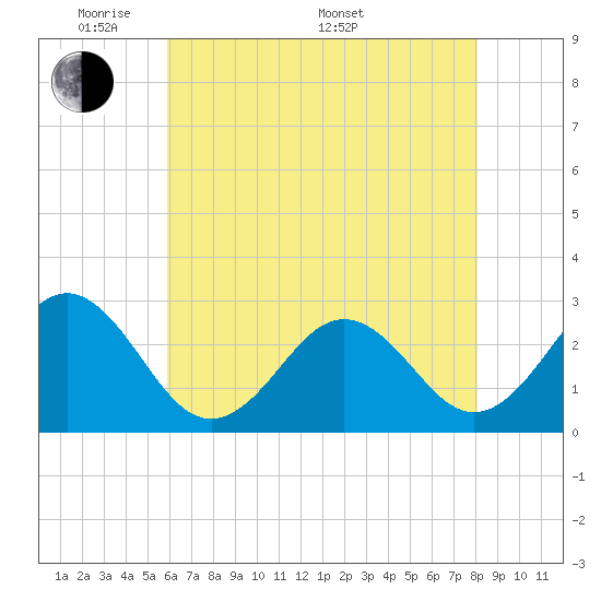 Frisco Beach tide chart for Tuesday, May 20, 2025
