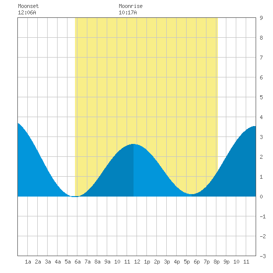 Frisco Beach tide chart for Saturday, May 31, 2025
