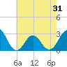 Frisco Beach tide chart for Saturday, May 31, 2025