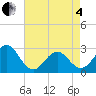 Frisco Beach tide chart for Sunday, May 4, 2025