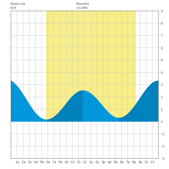 Frisco Beach tide chart for Monday, June 16, 2025