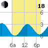 Frisco Beach tide chart for Wednesday, June 18, 2025