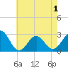 Frisco Beach tide chart for Sunday, June 1, 2025