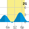 Frisco Beach tide chart for Saturday, June 21, 2025
