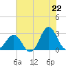 Frisco Beach tide chart for Sunday, June 22, 2025