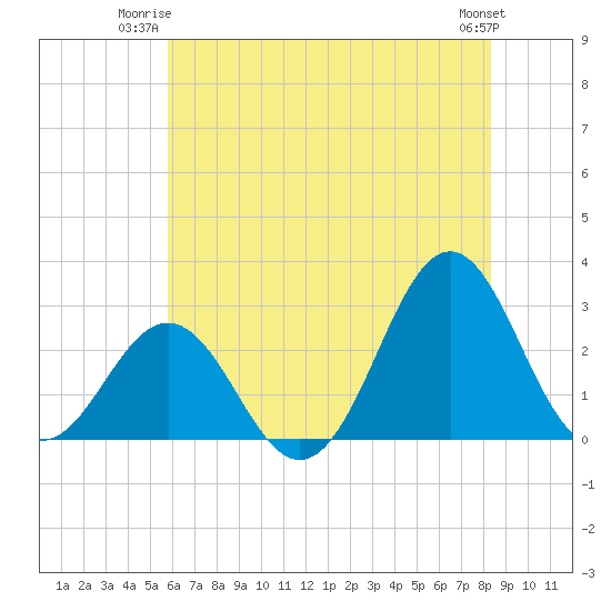 Frisco Beach tide chart for Monday, June 23, 2025