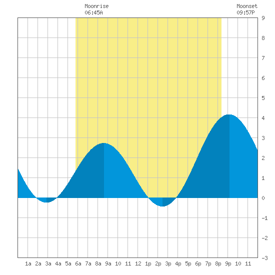 Frisco Beach tide chart for Thursday, June 26, 2025