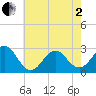 Frisco Beach tide chart for Monday, June 2, 2025