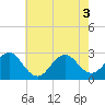 Frisco Beach tide chart for Tuesday, June 3, 2025