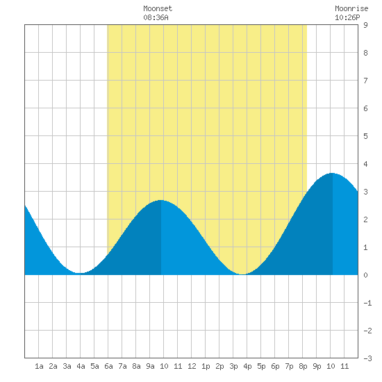 Frisco Beach tide chart for Sunday, July 13, 2025