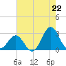 Frisco Beach tide chart for Tuesday, July 22, 2025