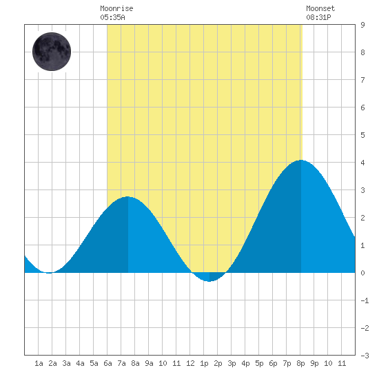 Frisco Beach tide chart for Thursday, July 24, 2025