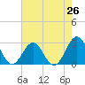 Frisco Beach tide chart for Saturday, July 26, 2025