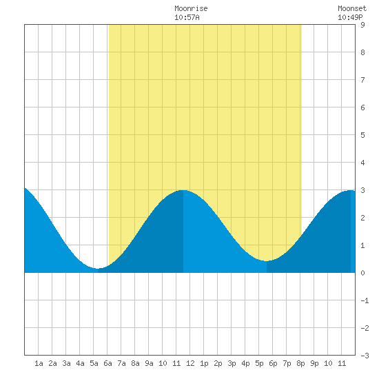 Frisco Beach tide chart for Tuesday, July 29, 2025