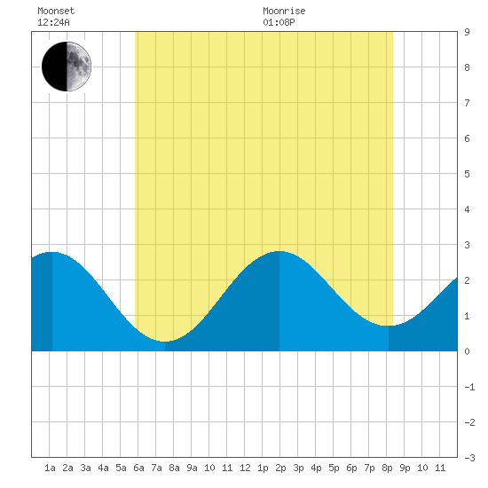 Frisco Beach tide chart for Wednesday, July 2, 2025