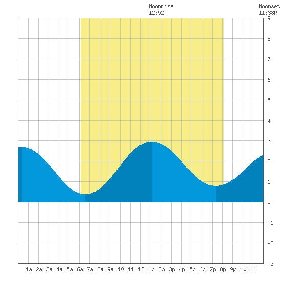 Frisco Beach tide chart for Thursday, July 31, 2025