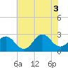 Frisco Beach tide chart for Thursday, July 3, 2025