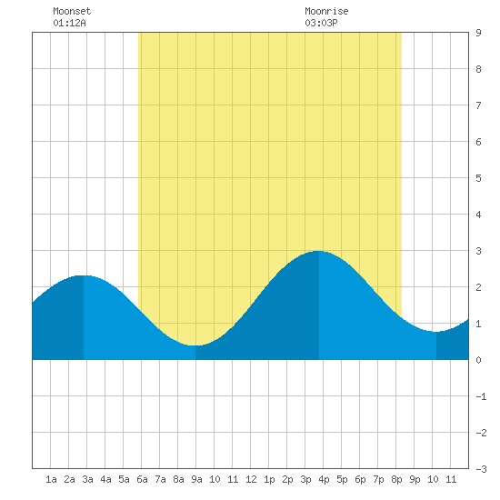 Frisco Beach tide chart for Friday, July 4, 2025