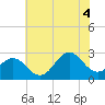 Frisco Beach tide chart for Friday, July 4, 2025