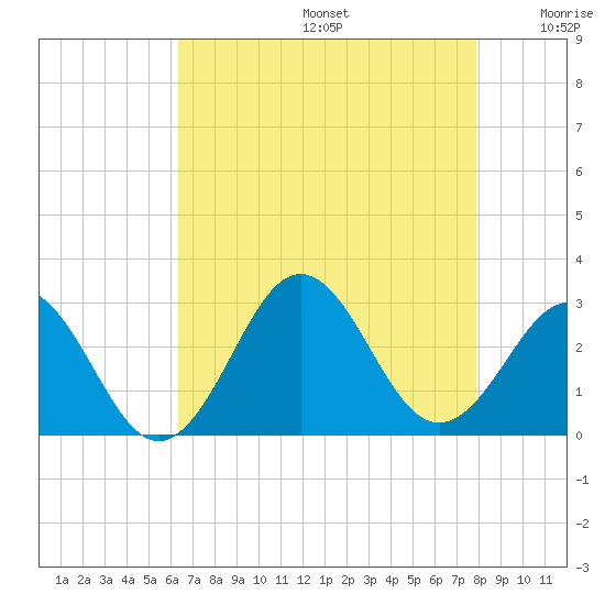 Frisco Beach tide chart for Thursday, August 14, 2025