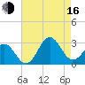 Frisco Beach tide chart for Saturday, August 16, 2025