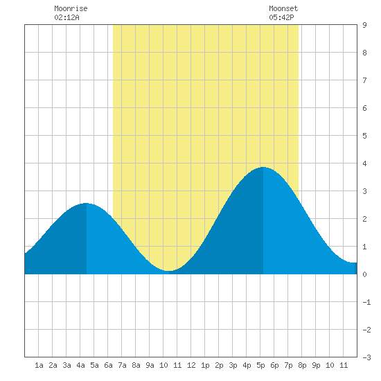 Frisco Beach tide chart for Tuesday, August 19, 2025