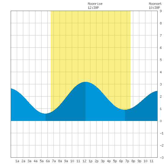 Frisco Beach tide chart for Friday, August 29, 2025