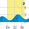 Frisco Beach tide chart for Saturday, August 2, 2025