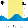 Frisco Beach tide chart for Sunday, August 31, 2025