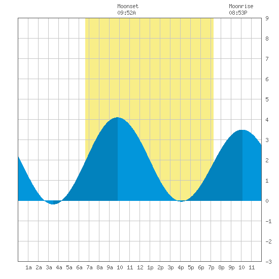 Frisco Beach tide chart for Wednesday, September 10, 2025