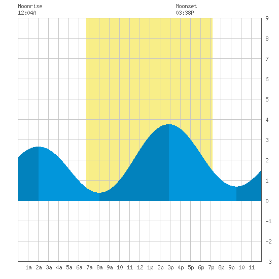 Frisco Beach tide chart for Monday, September 15, 2025