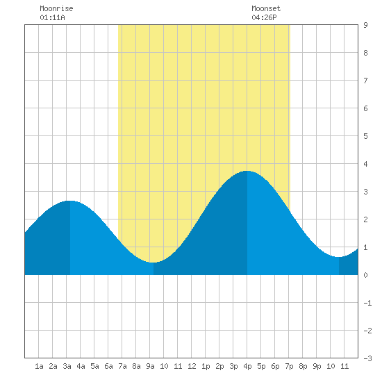 Frisco Beach tide chart for Tuesday, September 16, 2025