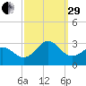 Frisco Beach tide chart for Monday, September 29, 2025