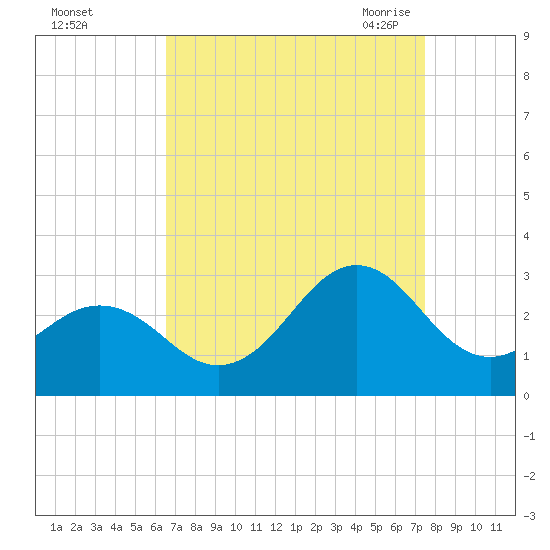 Frisco Beach tide chart for Tuesday, September 2, 2025